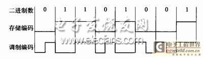 圖4 標簽信息數據編碼方式